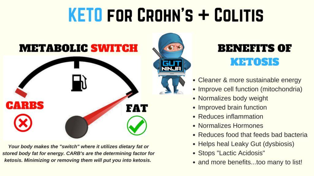 Ketogenic Diet for Crohn's Disease and Ulcerative Colitis